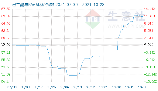 10月28日己二酸與PA66比價指數圖