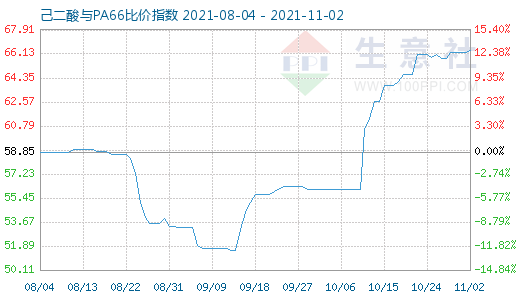 11月2日己二酸與PA66比價指數圖