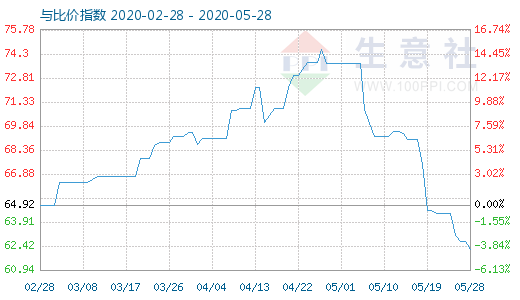 5月28日純堿與玻璃比價指數圖