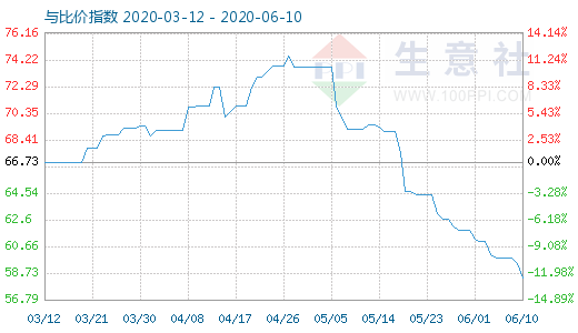 6月10日純堿與玻璃比價指數(shù)圖