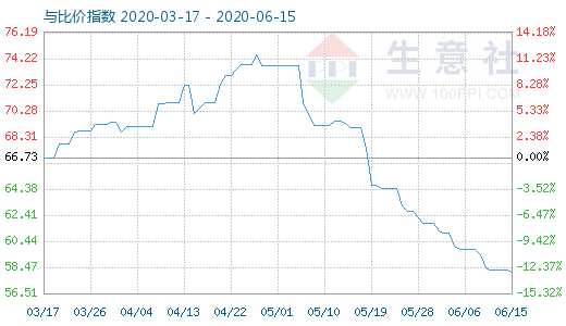 6月15日純堿與玻璃比價指數(shù)圖