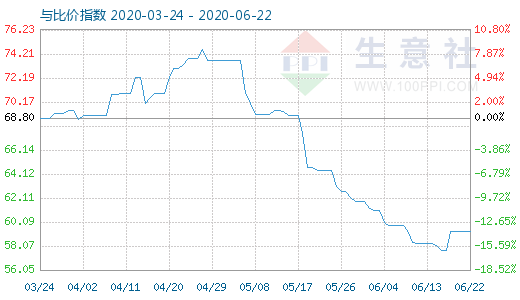6月22日純堿與玻璃比價指數圖