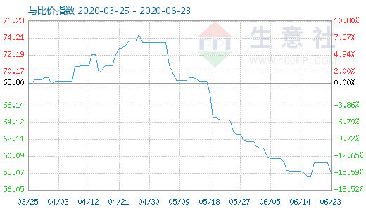 6月23日純堿與玻璃比價指數(shù)圖