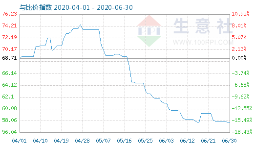 6月30日純堿與玻璃比價(jià)指數(shù)圖