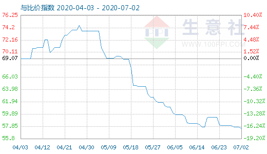 7月2日純堿與玻璃比價指數圖