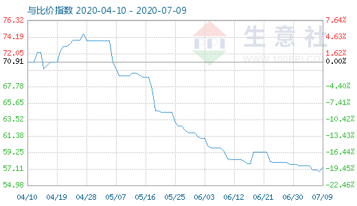 7月9日純堿與玻璃比價指數圖