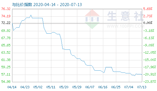 7月13日純堿與玻璃比價指數圖