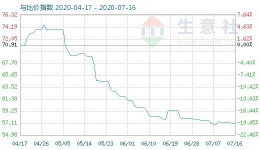7月16日純堿與玻璃比價指數圖