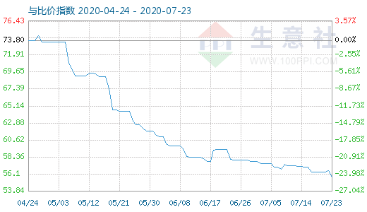 7月23日純堿與玻璃比價指數圖