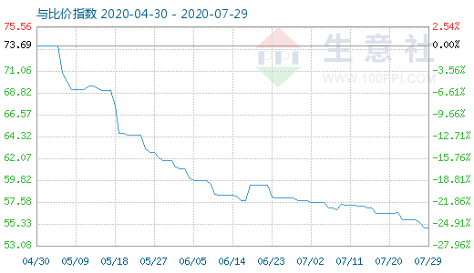 7月29日純堿與玻璃比價指數(shù)圖