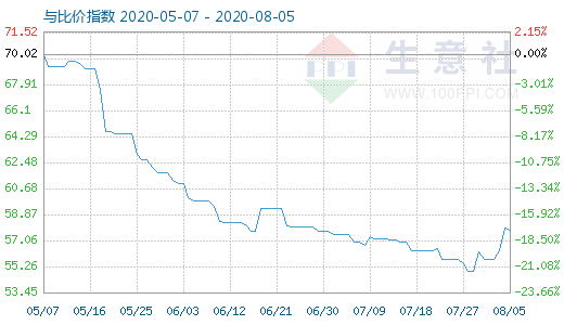 8月5日純堿與玻璃比價指數(shù)圖