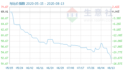 8月13日純堿與玻璃比價指數圖