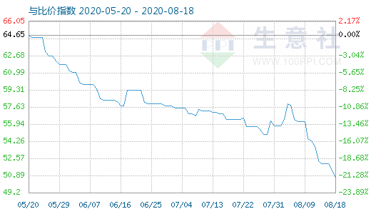 8月18日純堿與玻璃比價指數圖