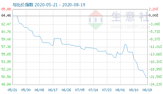 8月19日純堿與玻璃比價指數圖