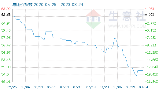 8月24日純堿與玻璃比價指數(shù)圖