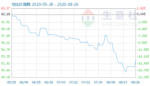 8月26日純堿與玻璃比價指數(shù)圖