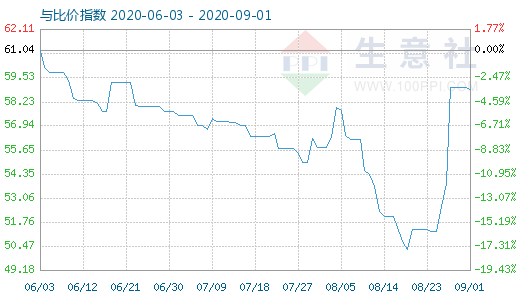 9月1日純堿與玻璃比價指數(shù)圖