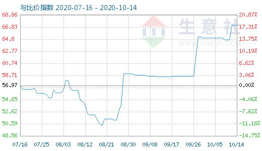 10月14日純堿與玻璃比價(jià)指數(shù)圖