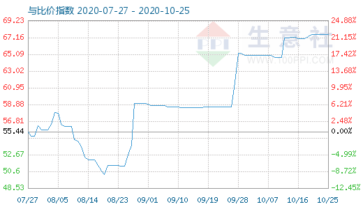 10月25日純堿與玻璃比價指數(shù)圖