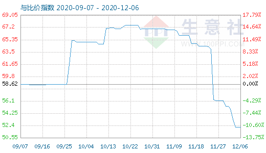 12月6日純堿與玻璃比價指數(shù)圖