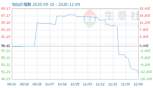 12月9日純堿與玻璃比價指數圖