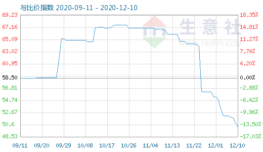 12月10日純堿與玻璃比價指數(shù)圖