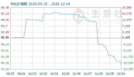 12月14日純堿與玻璃比價指數圖