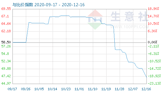 12月16日純堿與玻璃比價(jià)指數(shù)圖