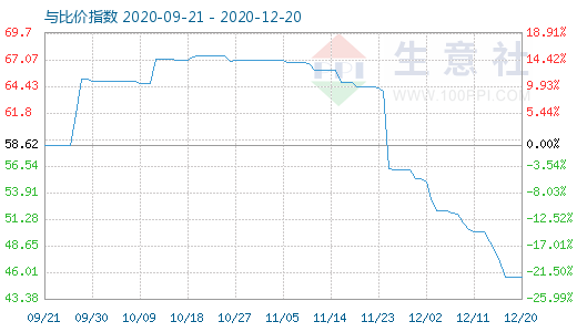 12月20日純堿與玻璃比價指數圖
