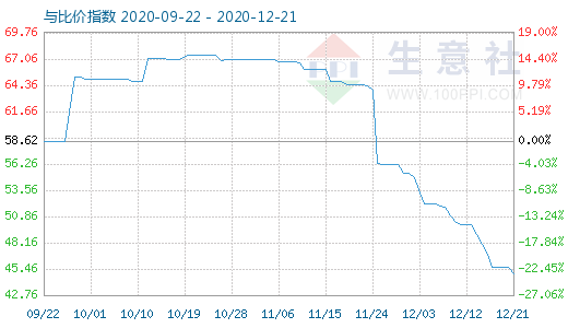 12月21日純堿與玻璃比價指數圖