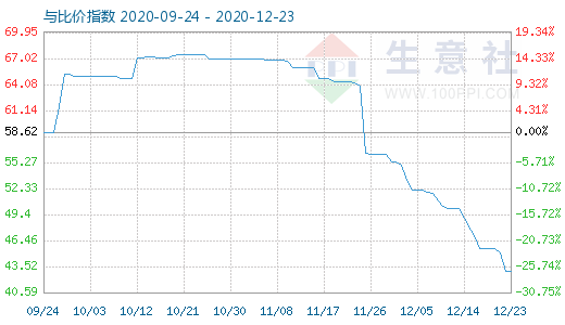 12月23日純堿與玻璃比價指數圖
