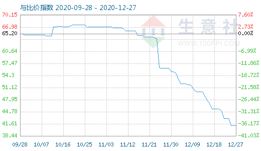 12月27日純堿與玻璃比價指數(shù)圖