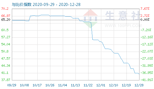 12月28日純堿與玻璃比價指數圖
