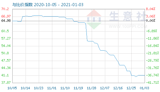 1月3日純堿與玻璃比價指數圖