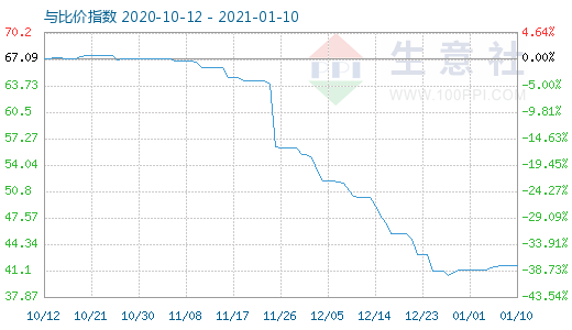 1月10日純堿與玻璃比價(jià)指數(shù)圖