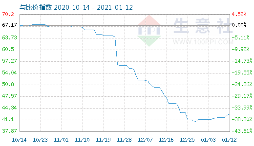 1月12日純堿與玻璃比價(jià)指數(shù)圖