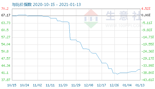 1月13日純堿與玻璃比價指數圖