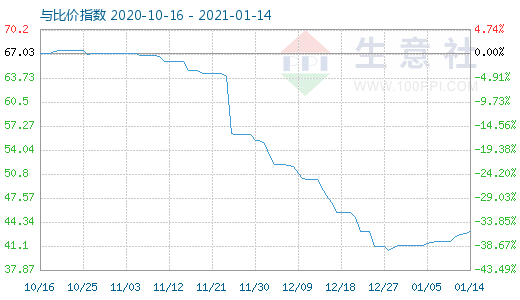 1月14日純堿與玻璃比價指數圖