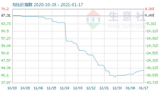 1月17日純堿與玻璃比價指數圖