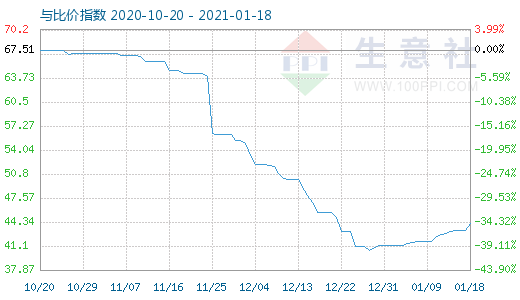 1月18日純堿與玻璃比價(jià)指數(shù)圖