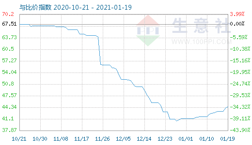 1月19日純堿與玻璃比價指數圖
