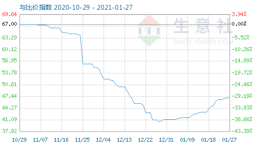 1月27日純堿與玻璃比價指數(shù)圖