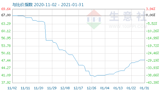1月31日純堿與玻璃比價指數圖