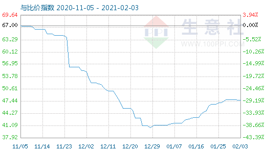 2月3日純堿與玻璃比價指數圖