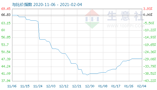 2月4日純堿與玻璃比價指數圖