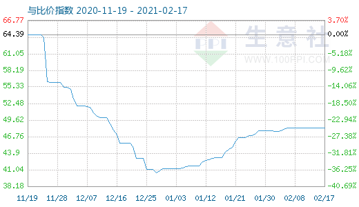 2月17日純堿與玻璃比價指數圖