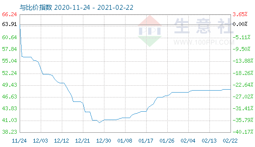 2月22日純堿與玻璃比價指數圖