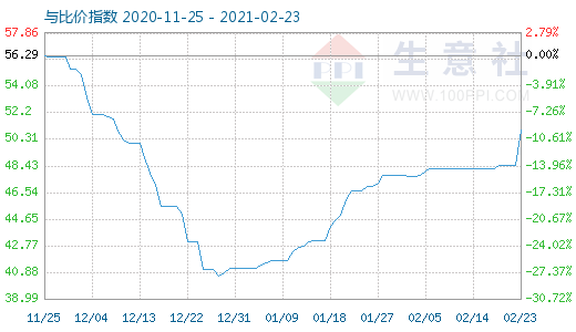 2月23日純堿與玻璃比價指數圖