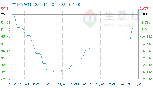 2月28日純堿與玻璃比價指數圖