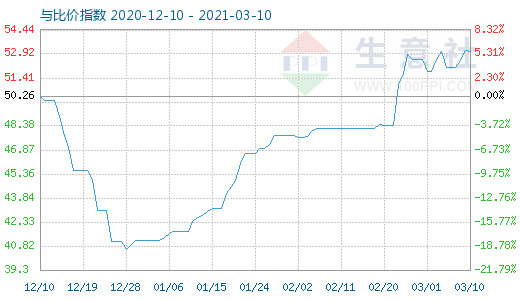 3月10日純堿與玻璃比價指數圖